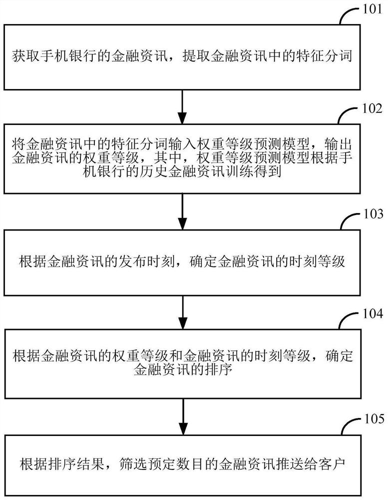 金融资讯的推荐方法及装置