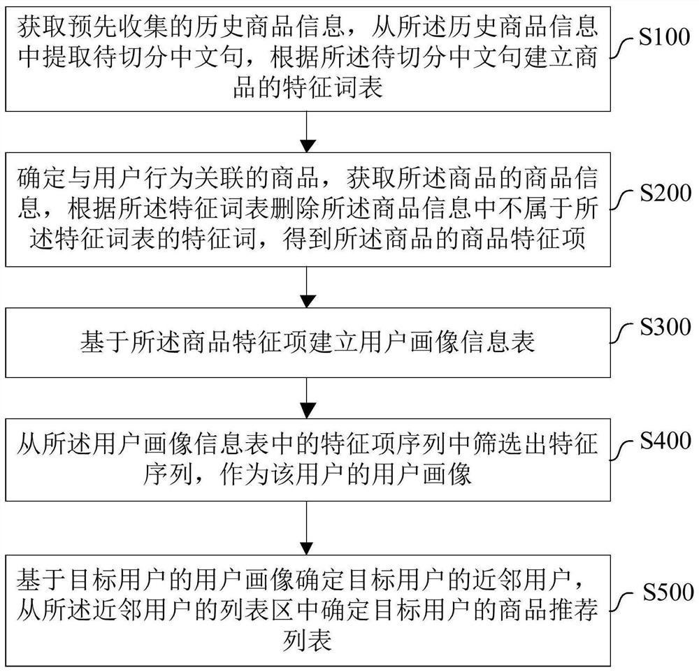 一种商品推荐方法、装置及系统