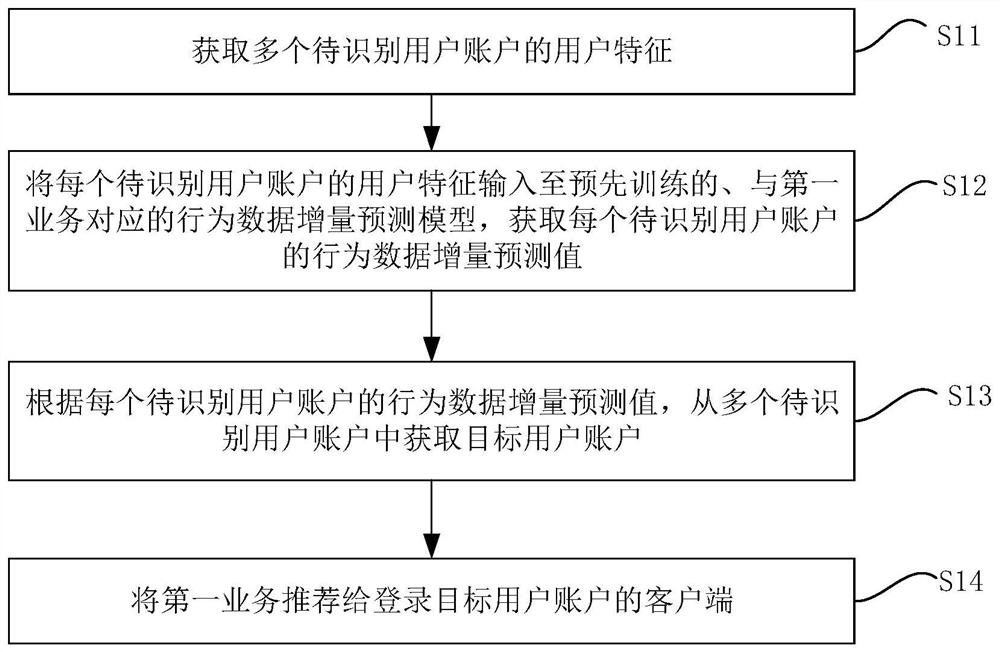 业务推荐方法、行为数据增量预测模型生成方法和装置