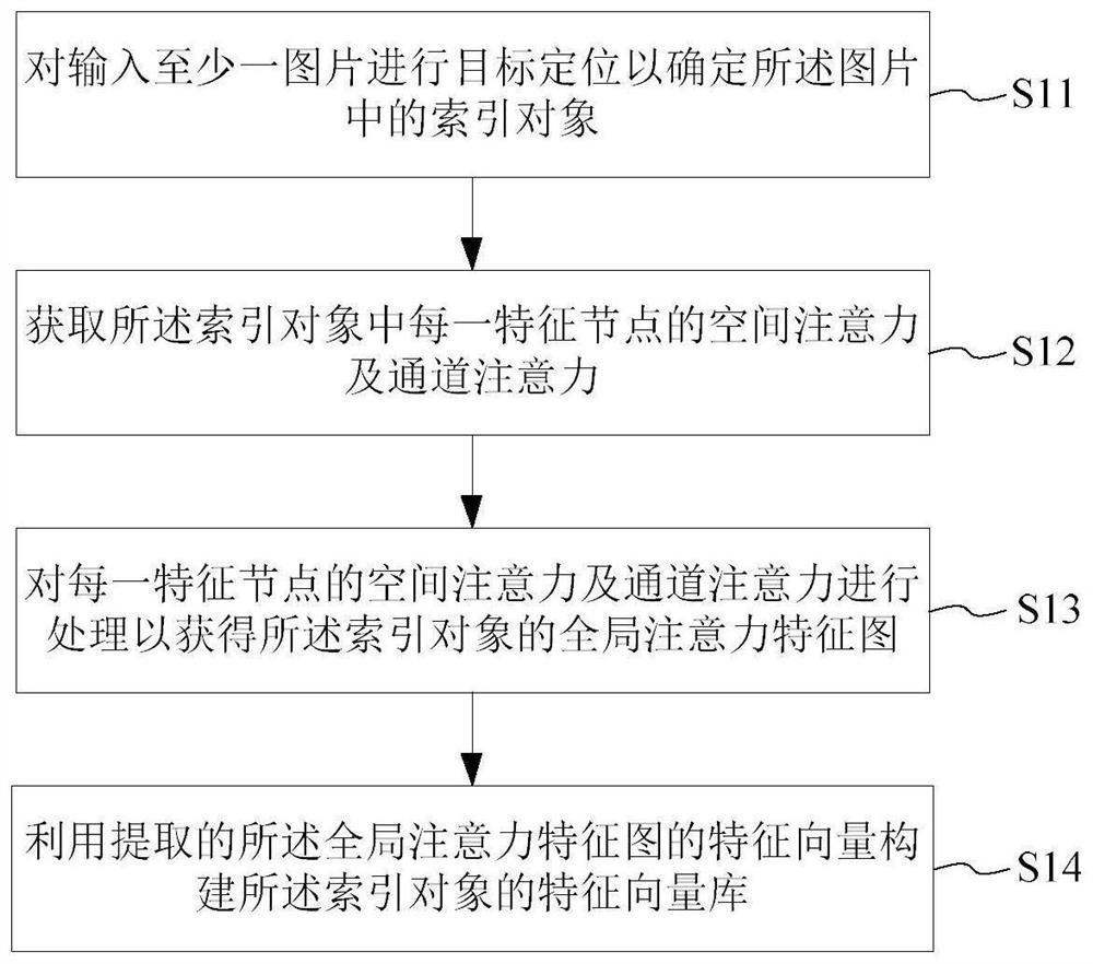 图像索引库构建方法及系统，图像检索方法及系统