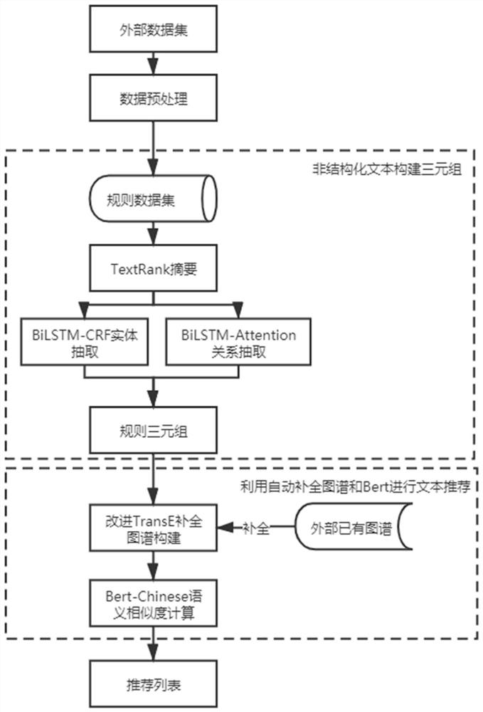 基于自动化补全知识图谱的水利文献推荐方法及系统