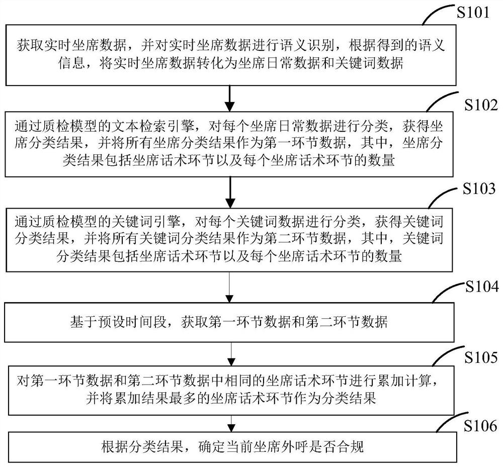 坐席话术的质检方法、装置、计算机设备及存储介质