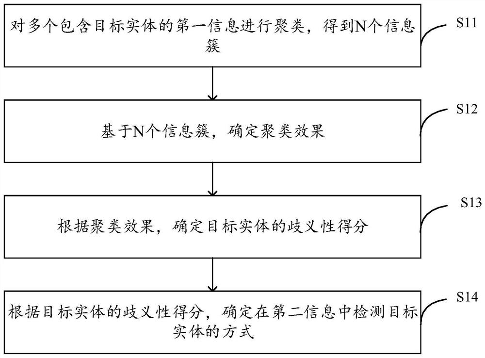 实体处理方法、装置、电子设备和存储介质