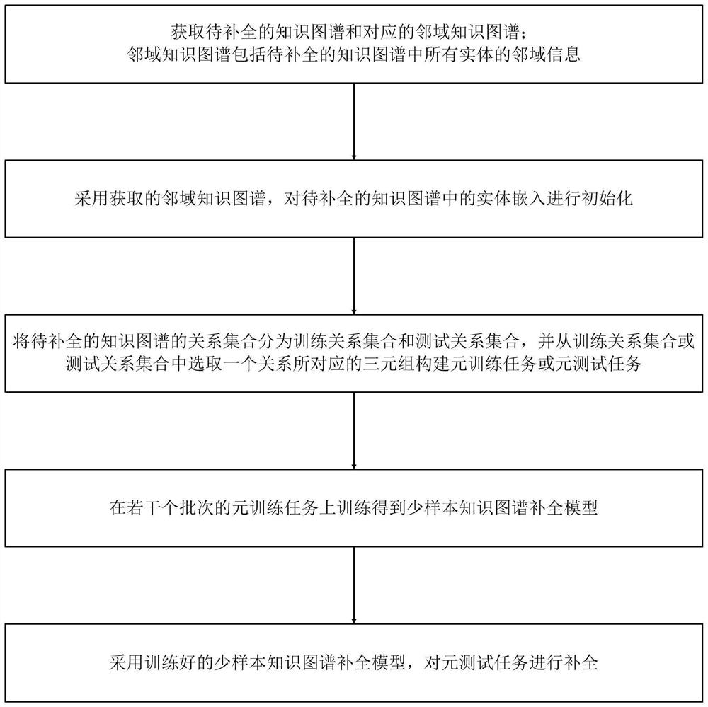 基于元学习的少样本知识图谱补全方法