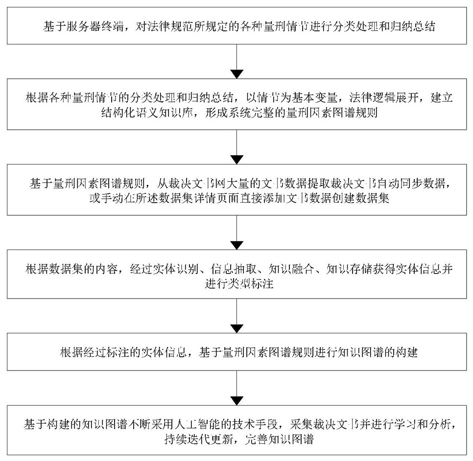 一种基于刑事司法文书的知识图谱的构建方法、装置和电子设备、存储介质