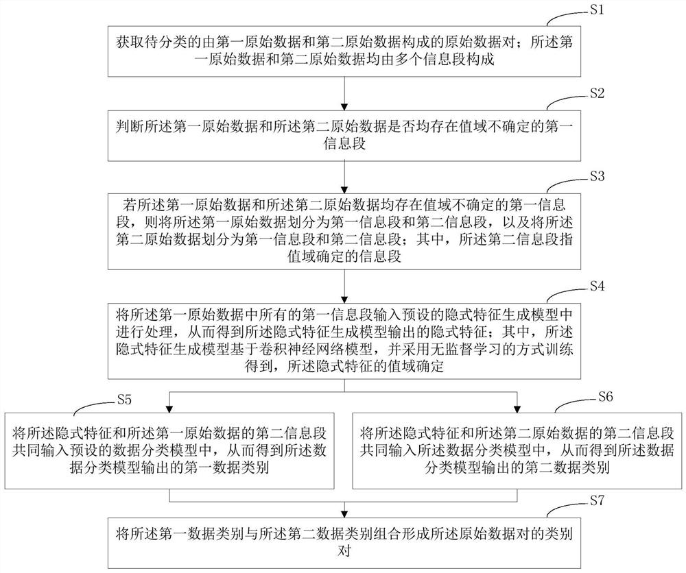 基于隐式特征的数据对分类方法、装置、设备和存储介质