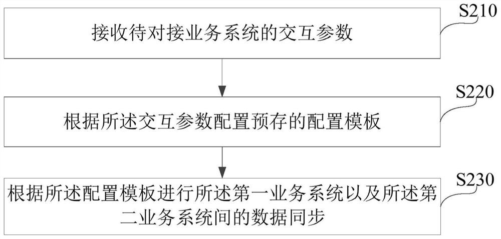 数据同步方法、设备及存储介质