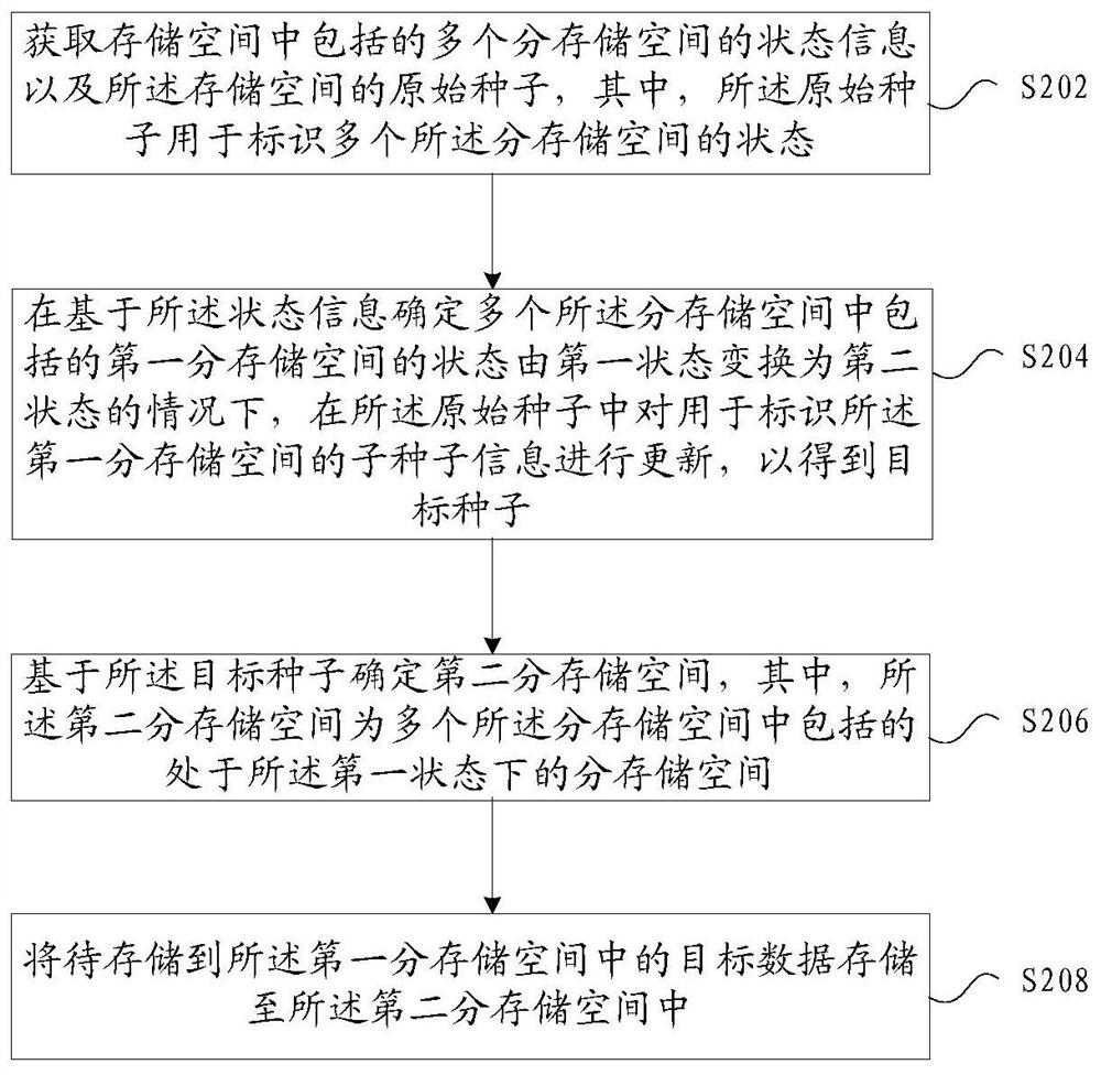 数据存储方法、装置、存储介质及电子装置