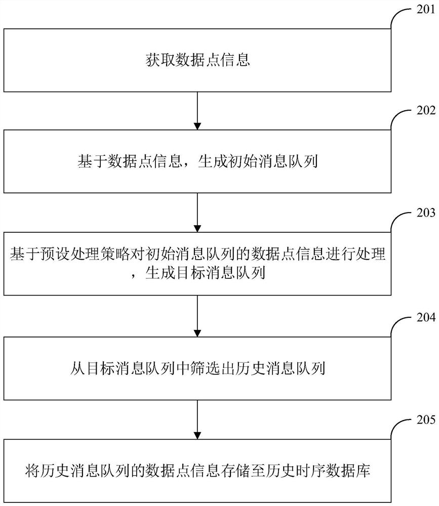 实时数据处理方法、装置、计算机设备和介质