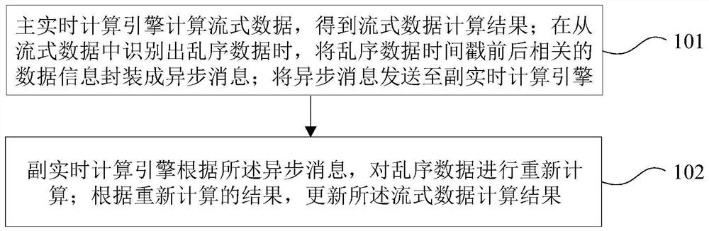 流式计算的处理方法及装置