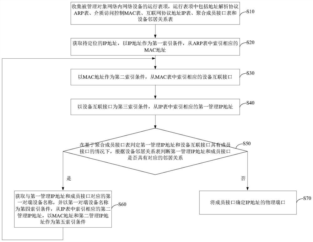 物理端口定位方法、装置、电子设备及存储介质