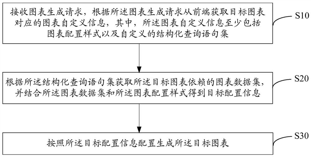 图表自定义生成方法、装置、设备、介质及程序产品