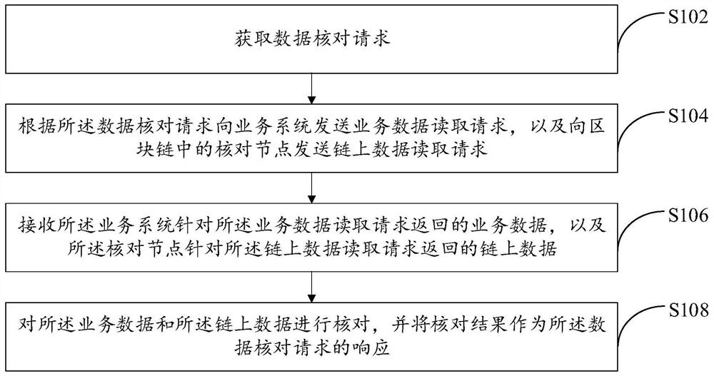 基于区块链的数据核对方法及系统