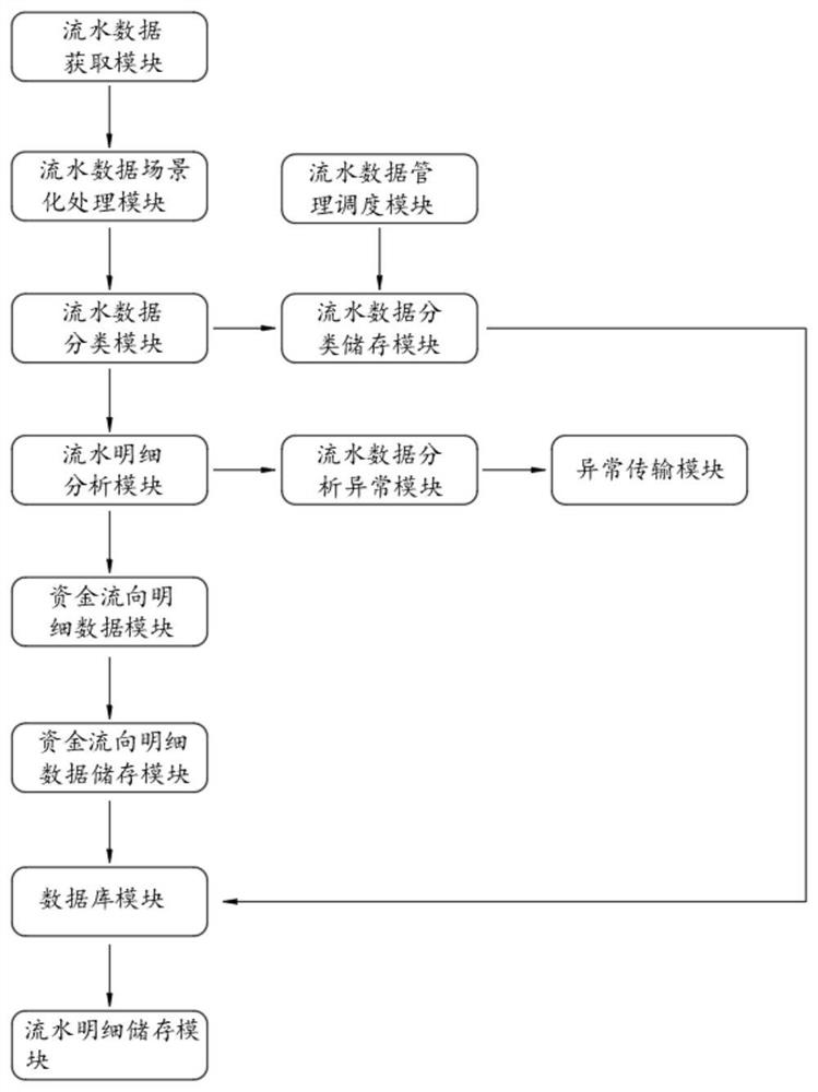 一种银行系统资金流向场景化分析处理系统