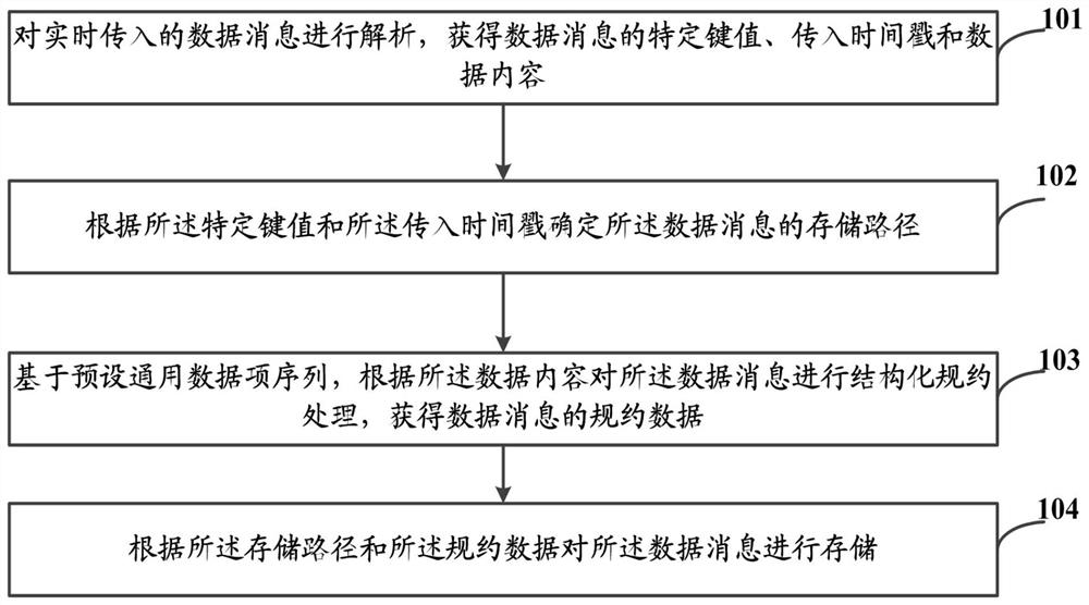 动态数据的存储方法、查询方法、管理方法及管理系统