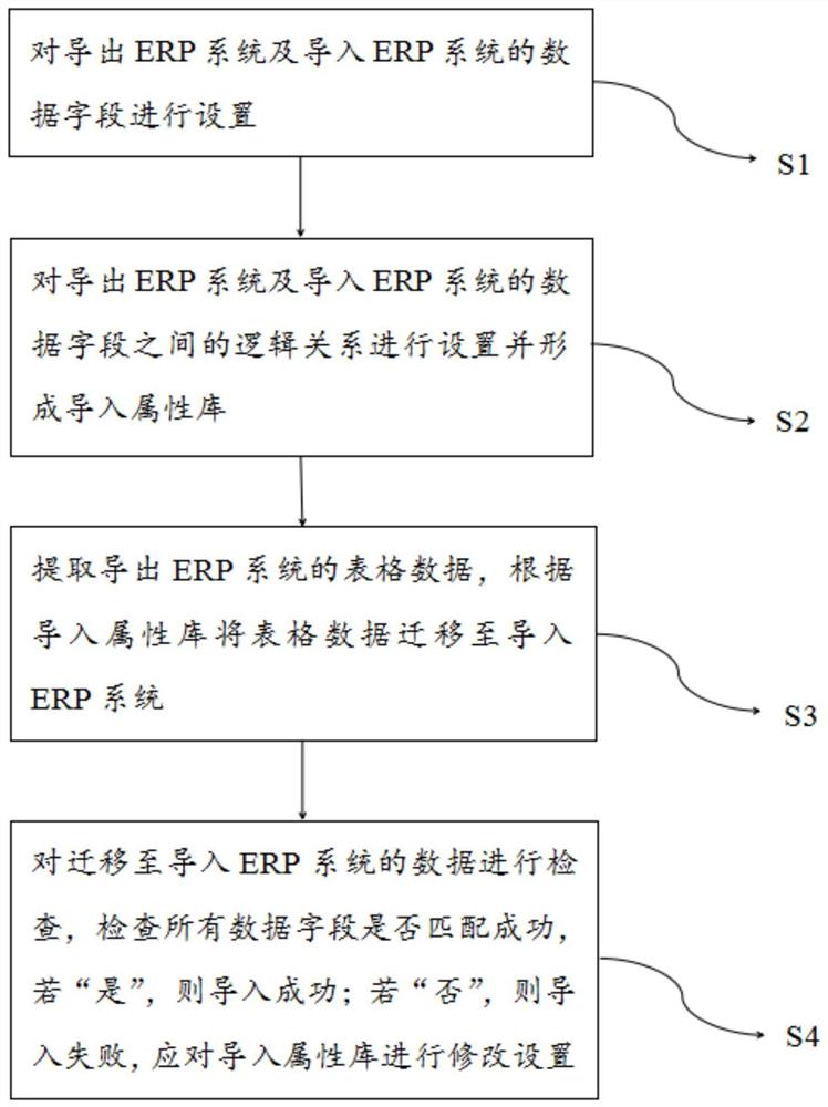 ERP系统间的数据迁移方法、系统及电子设备、介质