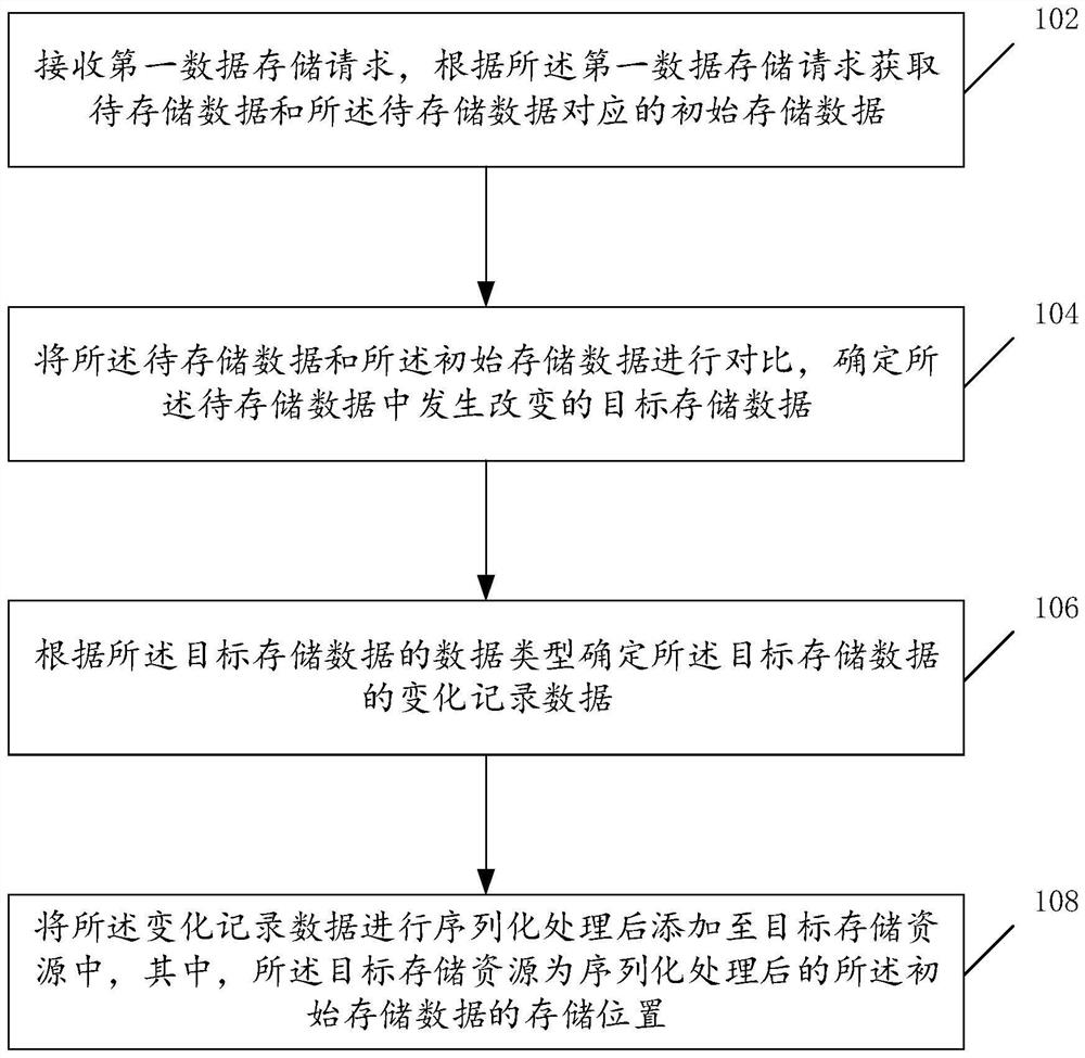 一种数据存储方法及装置