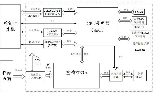 FPGA在轨重构控制系统及方法