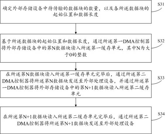 数据传输方法、装置、系统、电子设备及存储介质