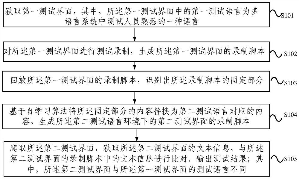 一种测试方法、装置、电子设备及存储介质