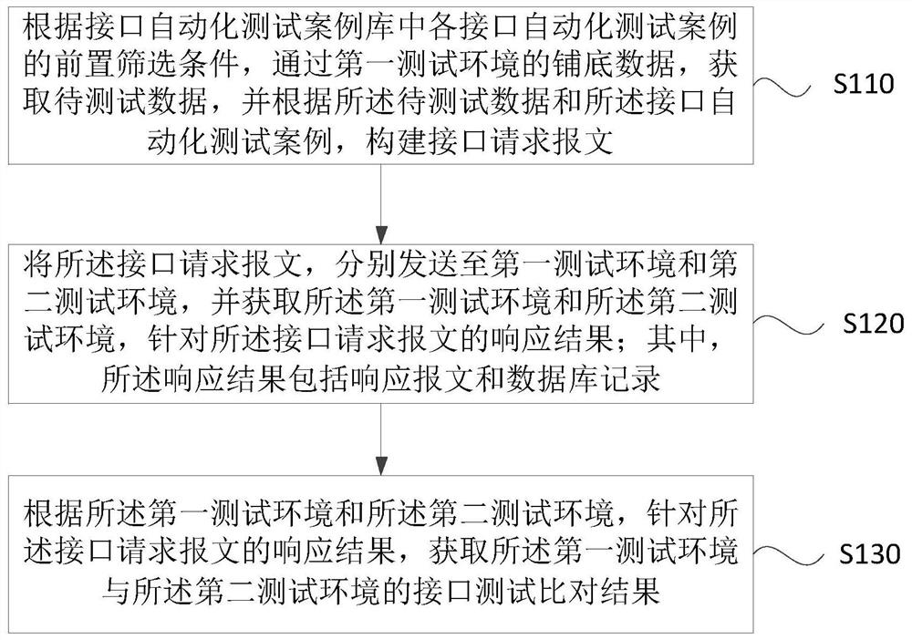 一种接口测试结果的比对方法、装置、设备和存储介质