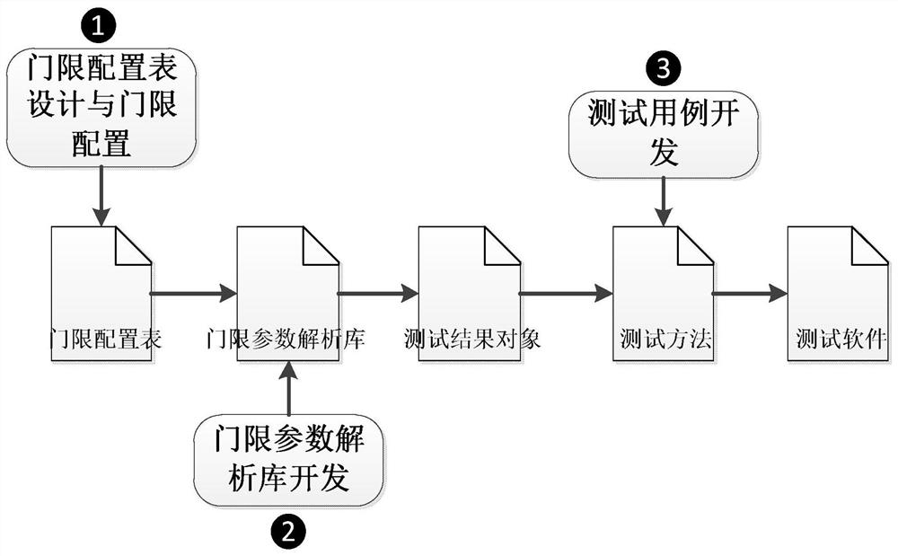 自动判定测试系统采集数据结果的方法