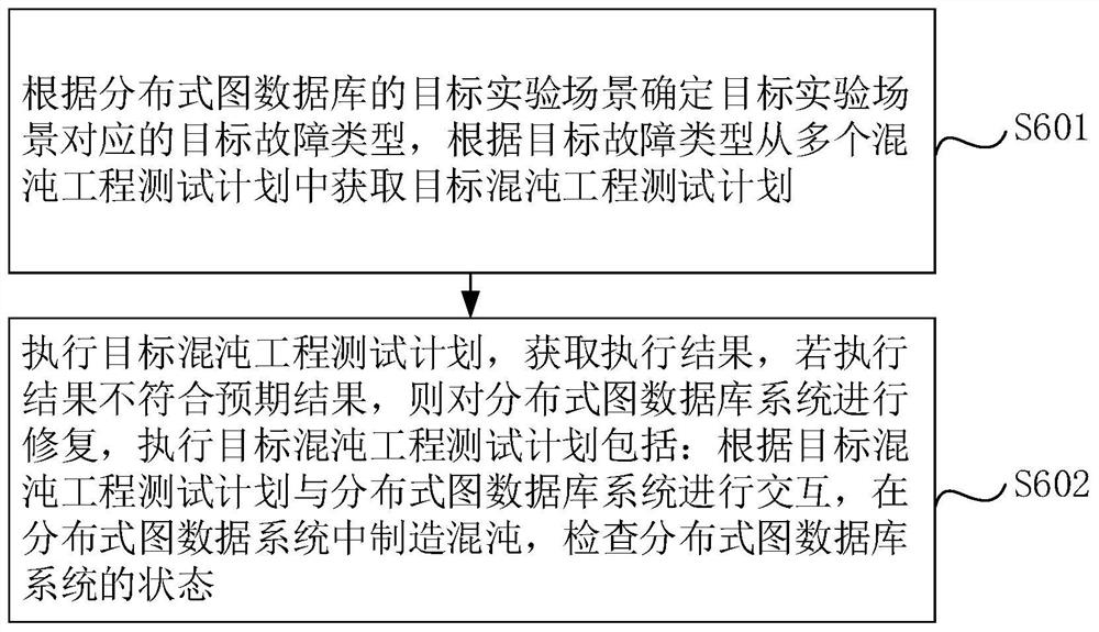 分布式图数据库系统中的混沌工程实现方法和系统