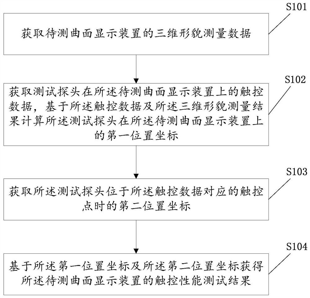 曲面显示装置的触控性能测试方法、系统及电子设备