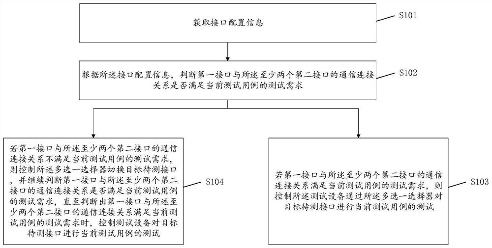 接口切换装置、接口测试方法及接口切换系统