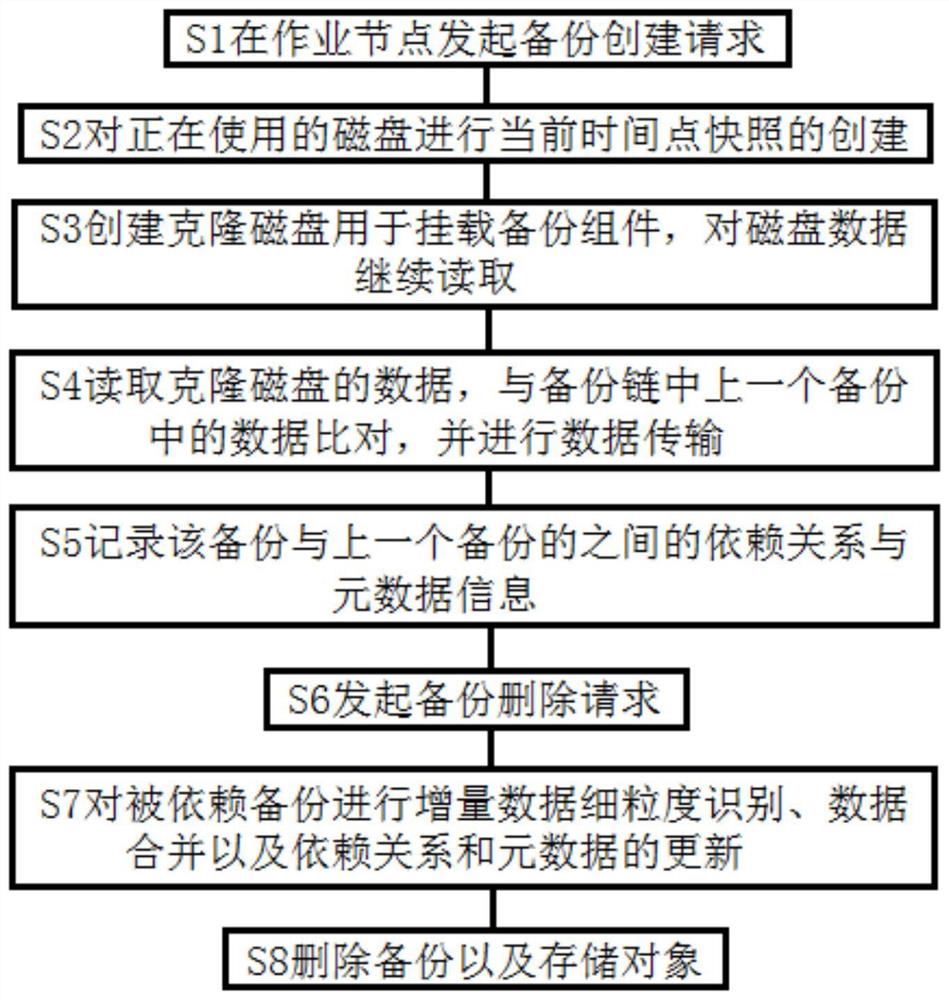 一种基于备份链的备份删除方法及系统