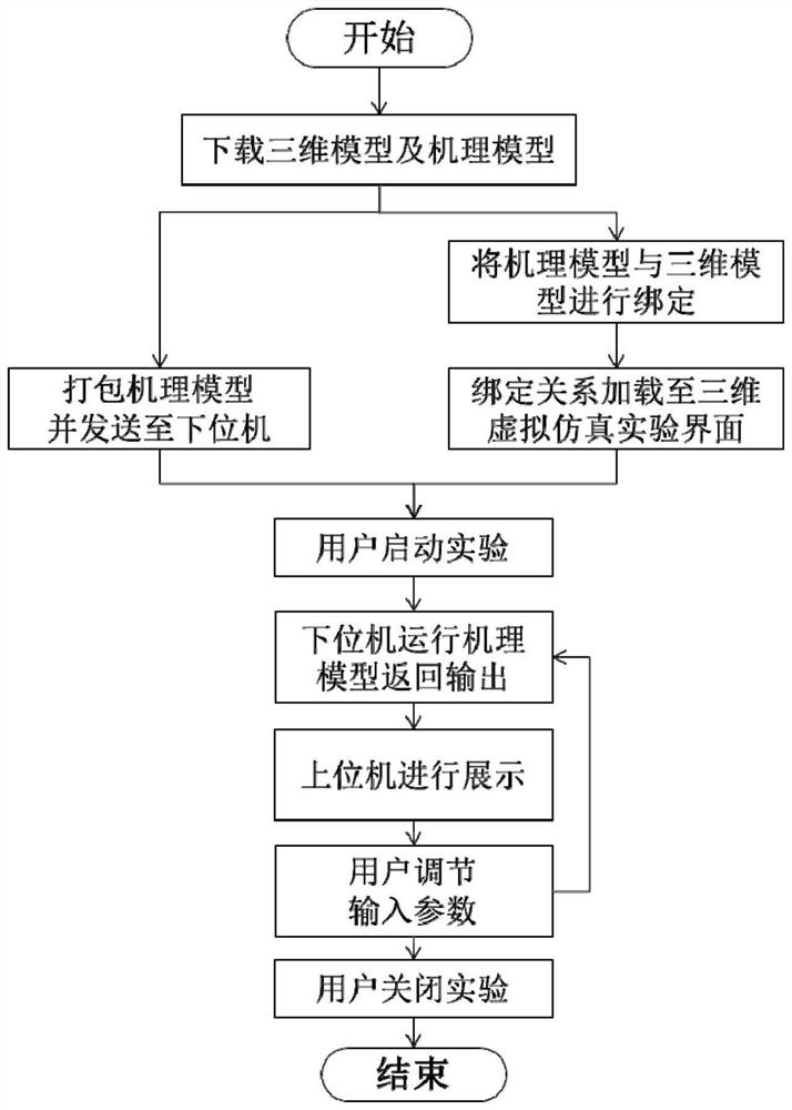 一种基于实时目标机的三维虚拟仿真实验系统及方法