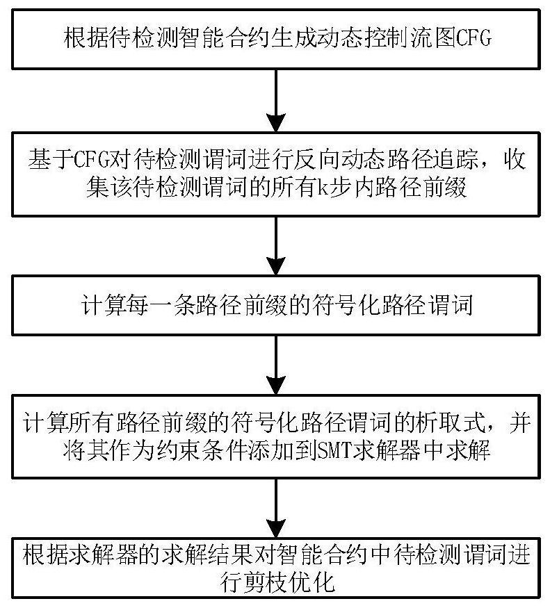 一种基于反向有界动态符号执行技术的智能合约优化方法