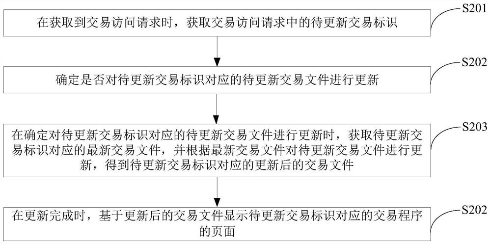 交易程序的更新方法及设备