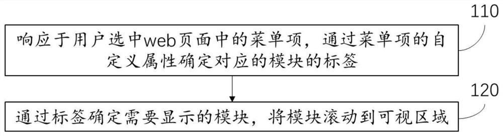 一种web页面模块的显示处理方法、系统、介质及设备