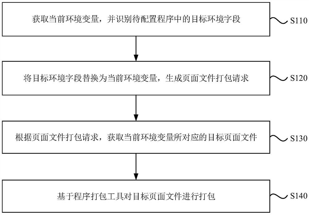 页面打包方法、装置、电子设备及存储介质