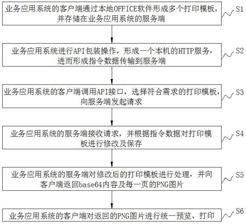 一种统一政务服务的OFFICE模板打印方法