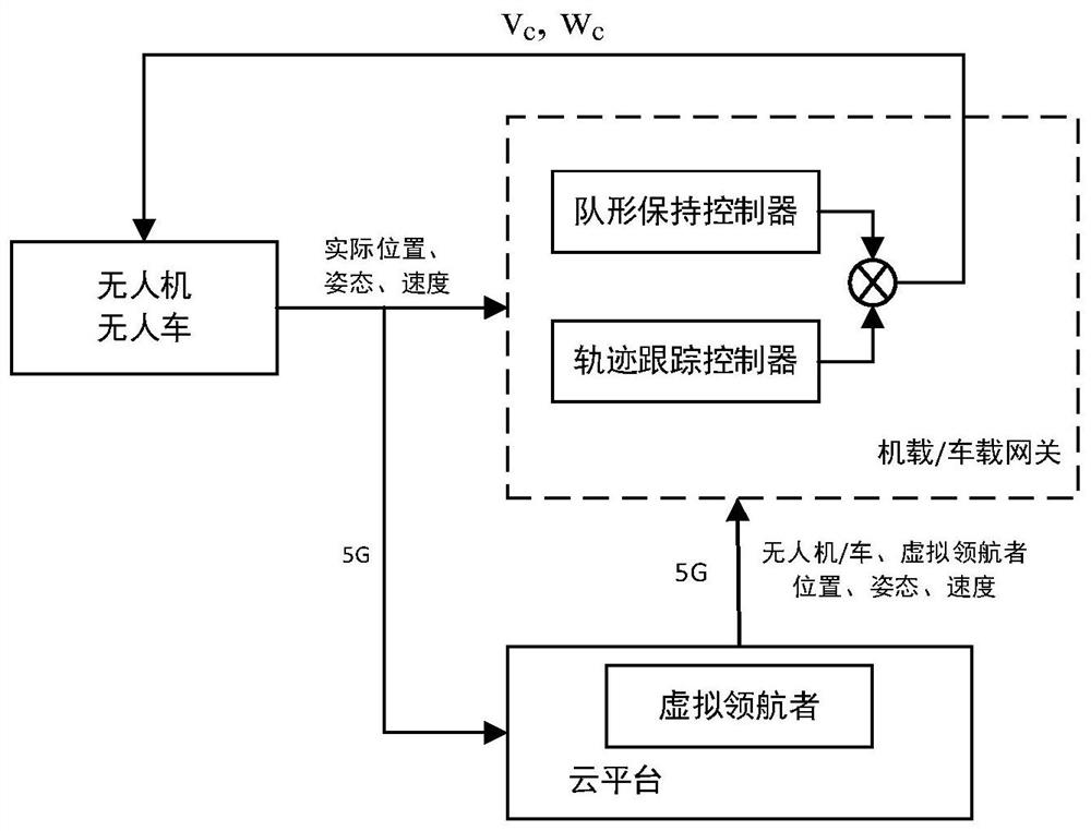 一种基于5G网关的无人机与无人车协作方法