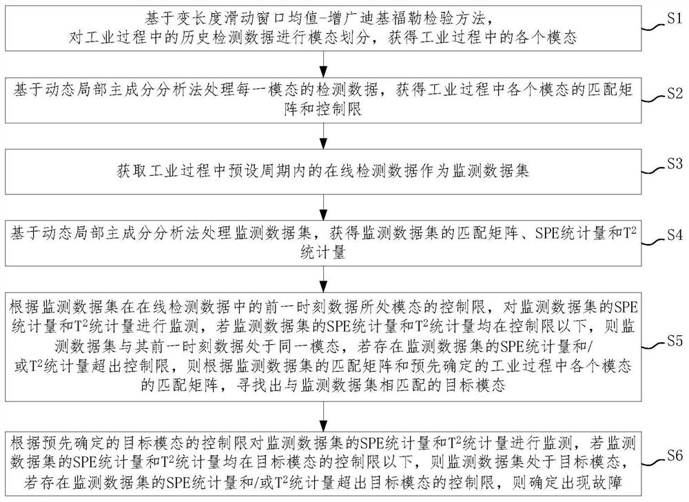 面向多模态特性工业过程的模态划分方法和故障监测方法