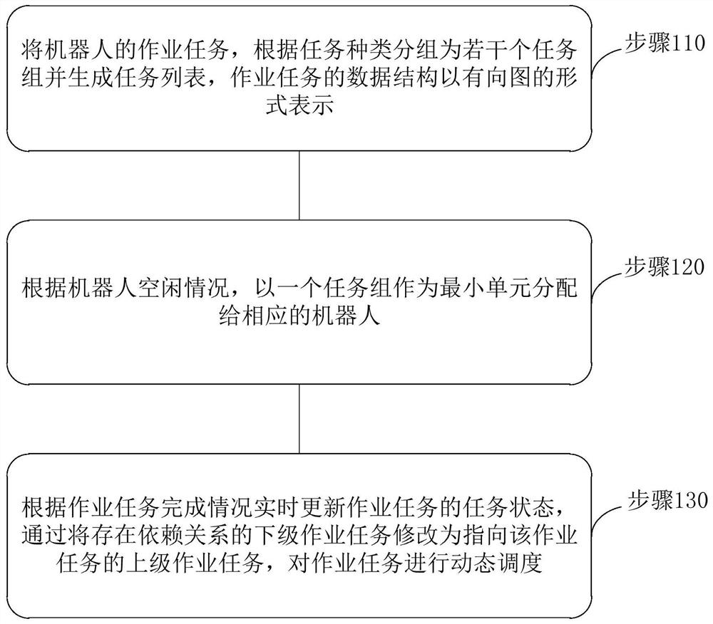 一种移动机器人的作业任务动态调度下发系统及方法