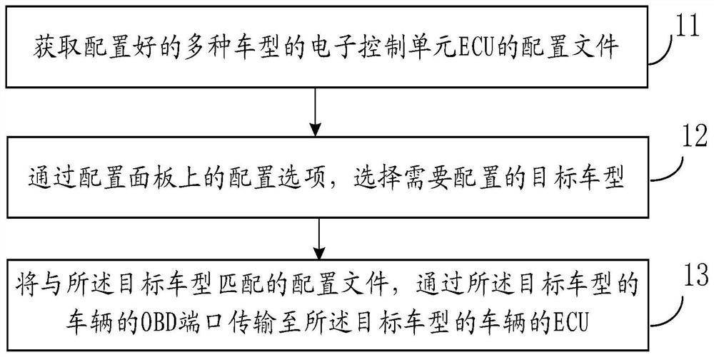 一种车辆电子控制单元的配置方法、装置及设备