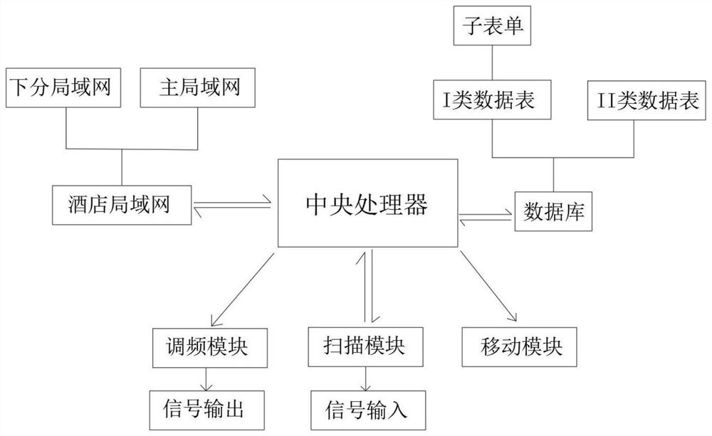 一种基于DSP的智能酒店客房管理装置