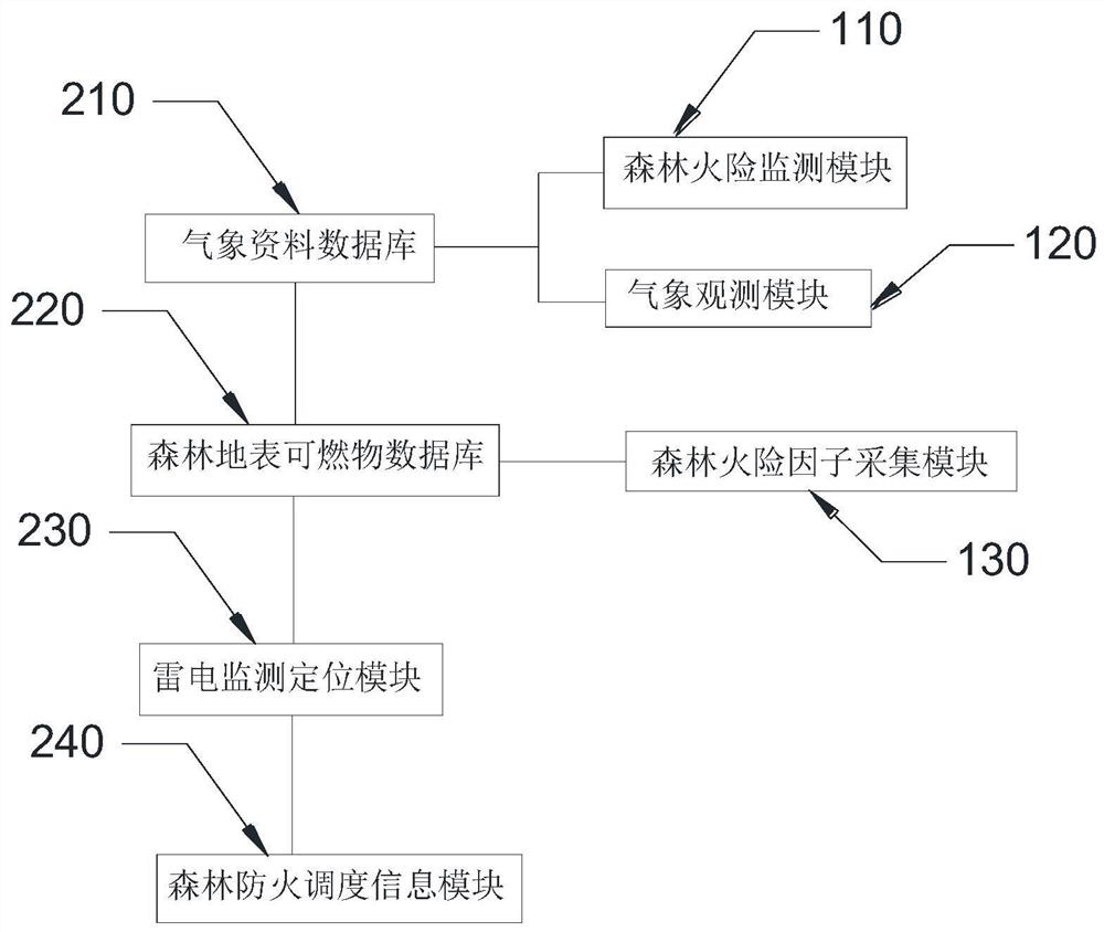 森林火险因子实时数据的采集方法、系统、介质及设备