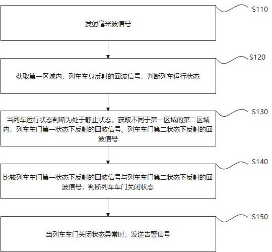 一种基于毫米波非接触式车门防夹检测方法及系统