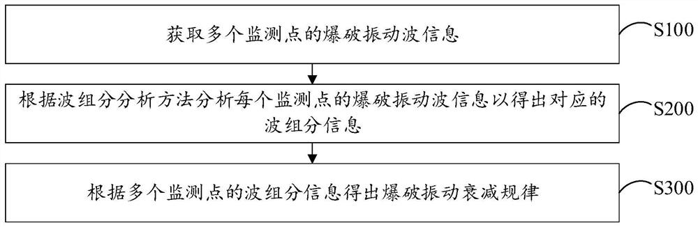 一种基于波组分的爆破振动衰减规律分析方法