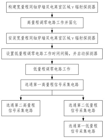 一种宽量程同轴穿墙双电离室区域γ辐射探测方法