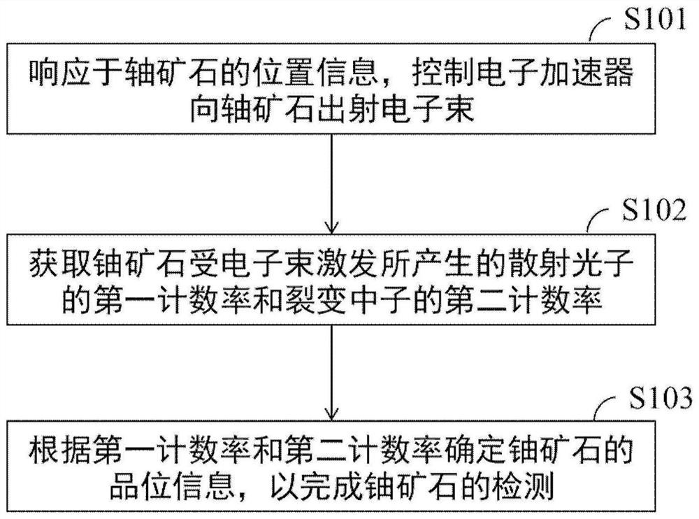 铀矿石的检测方法、装置、系统、设备及介质