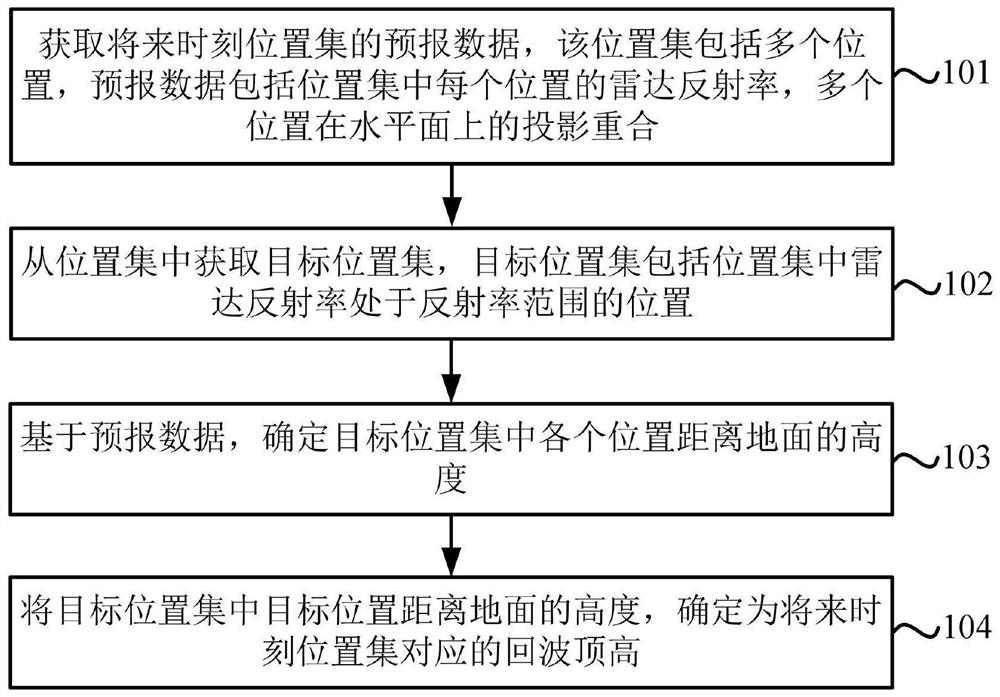 回波顶高预报方法、装置、设备及存储介质