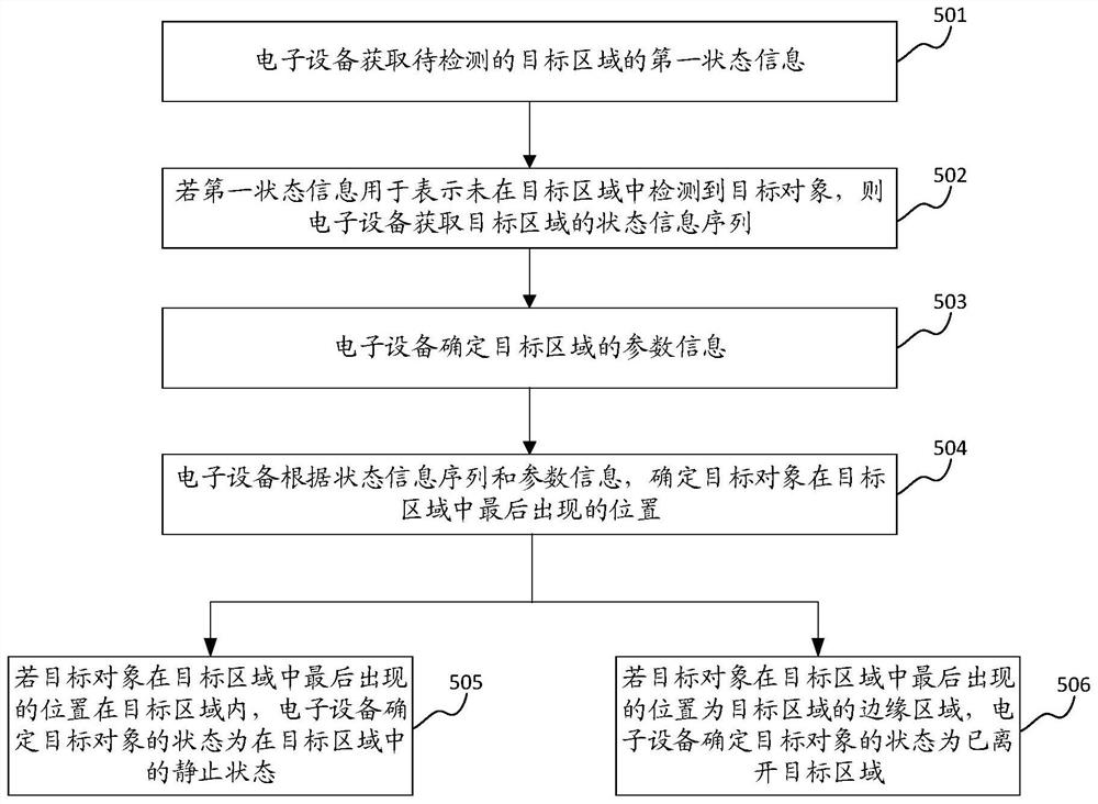 目标对象检测方法、装置、电子设备和存储介质