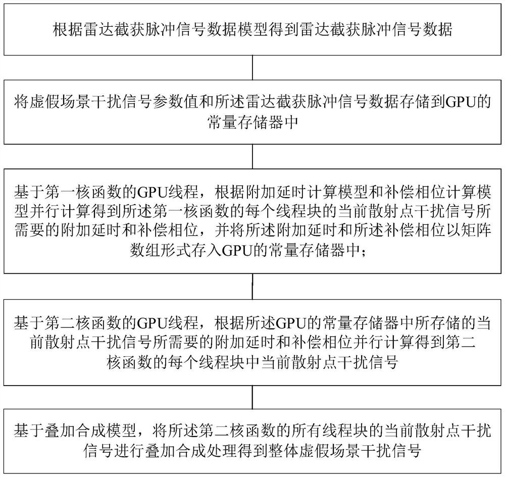 一种基于GPU的虚假场景干扰信号仿真并行实现方法