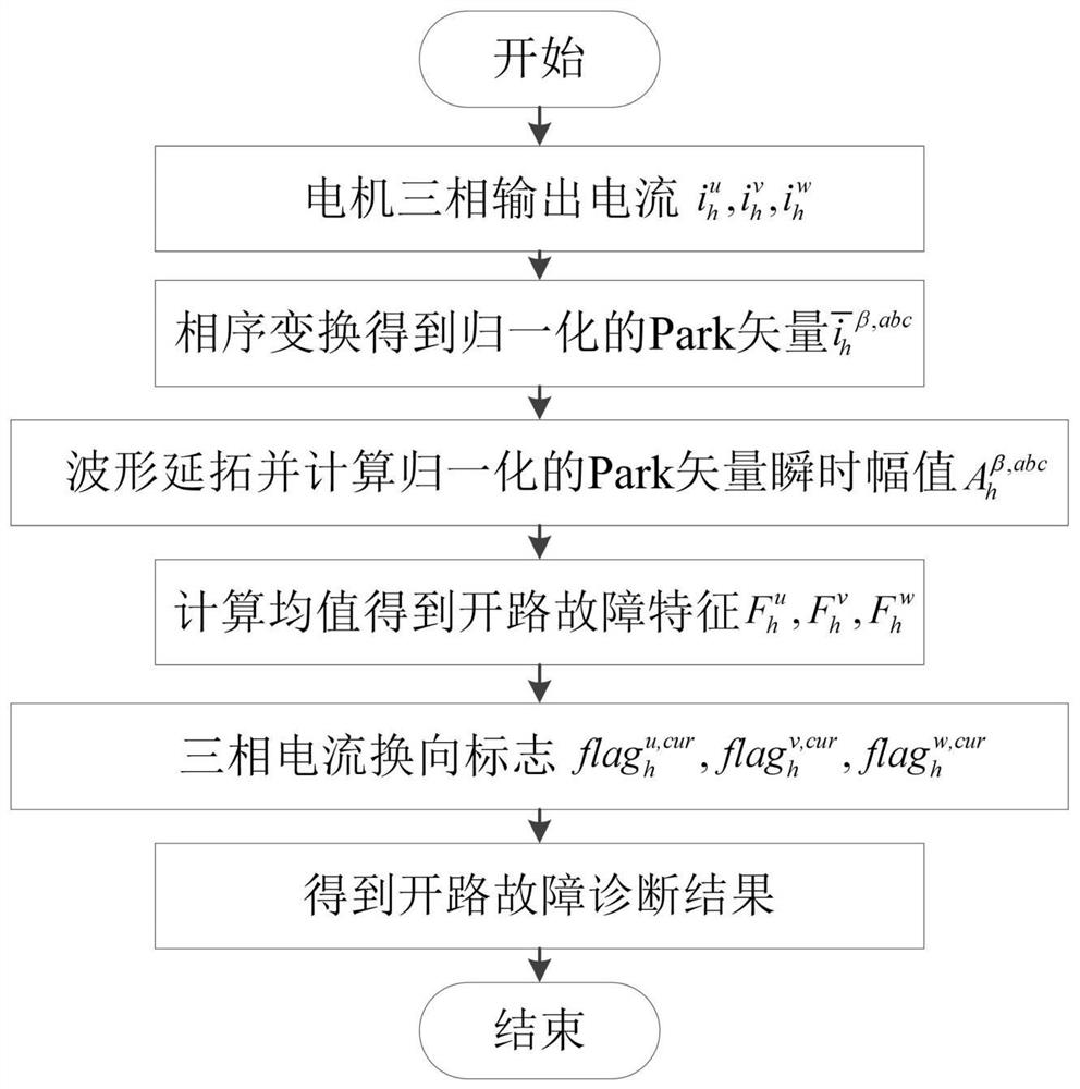 一种用于电机控制的逆变器开路故障在线诊断方法